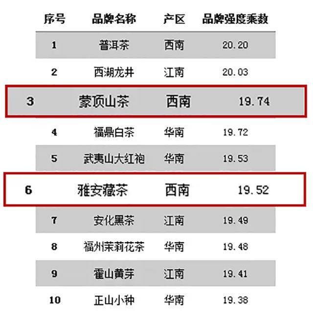 排名第三今年" 2019中国茶叶区域公用品牌价值评估"专项评估活动中:重