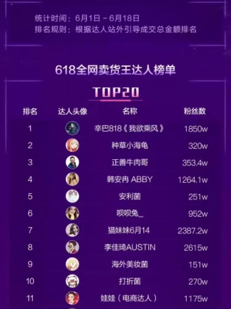 靠353万粉丝成为"抖音带货王"!他是如何远超李佳琦的?