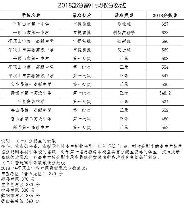 注 普通高中市区征集批次录取分数线