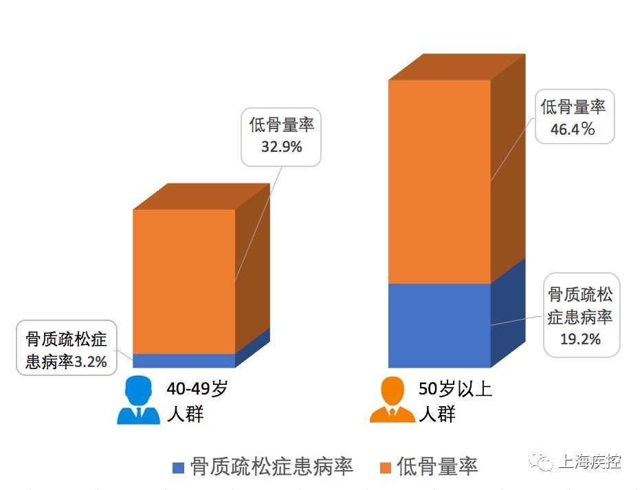 我国40-49岁人群骨质疏松症患病率为3.2,低骨量率为32.