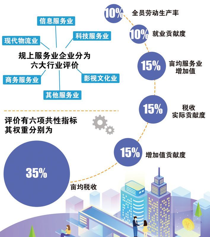 有奖有限金华服务业将展开这个综合评价事关你的行业吗
