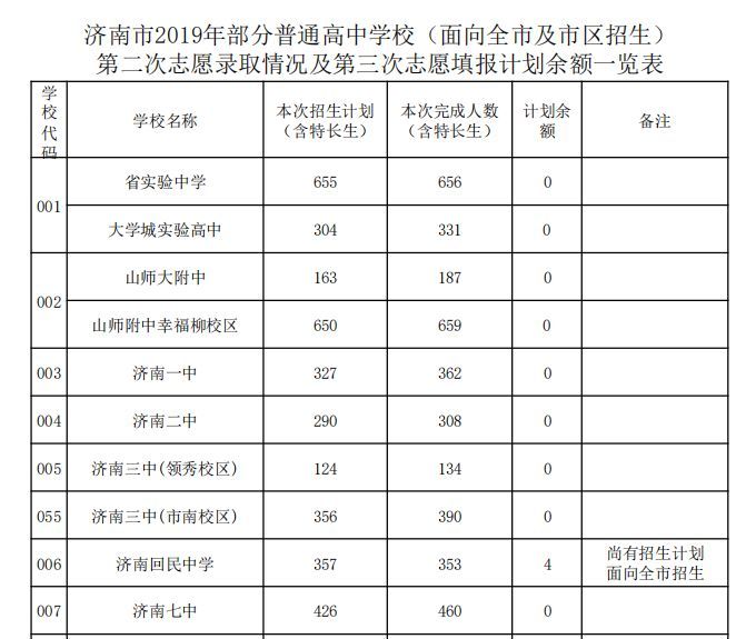 录取分数线与往年相比2019年普通高中第二批次志愿录取情况说明济南