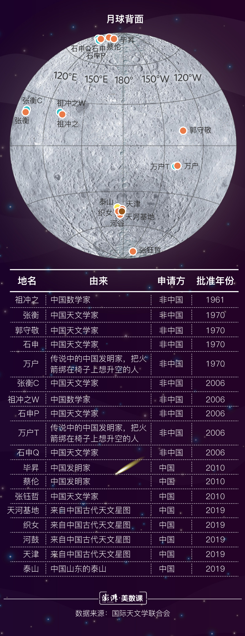 人类登月50年|那里的九千多个月球地名来自地球