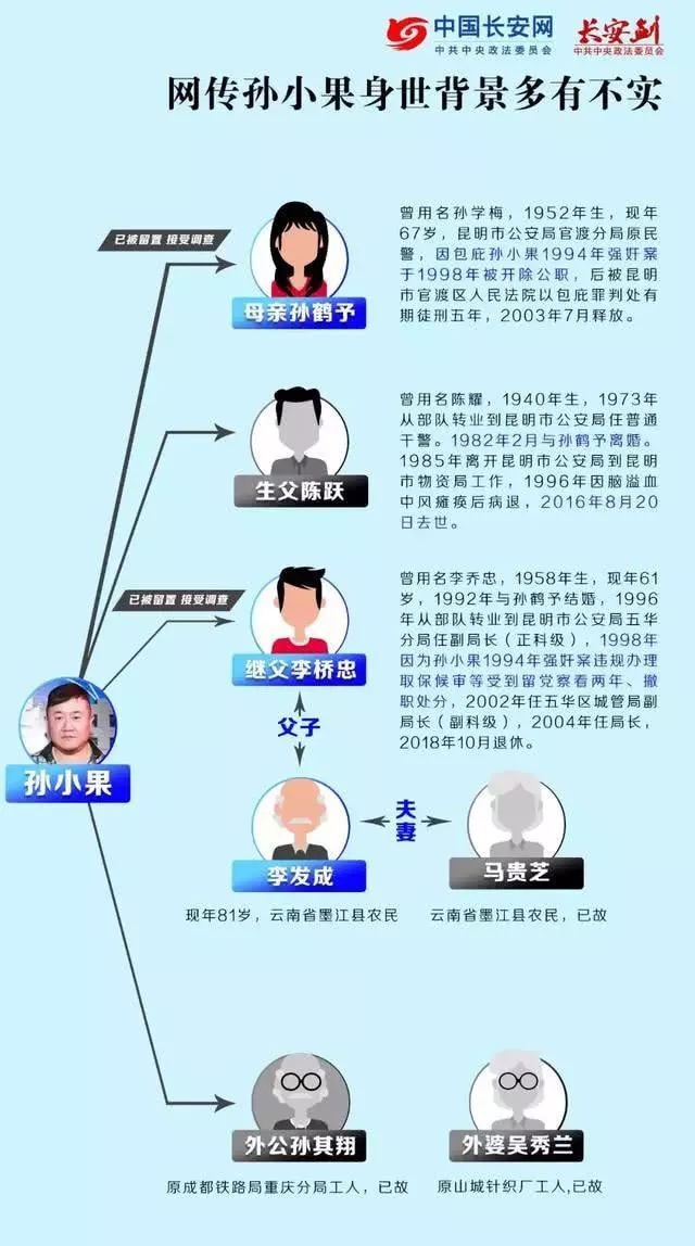 孙小果案启动再审家庭关系全披露涉案人增至20人