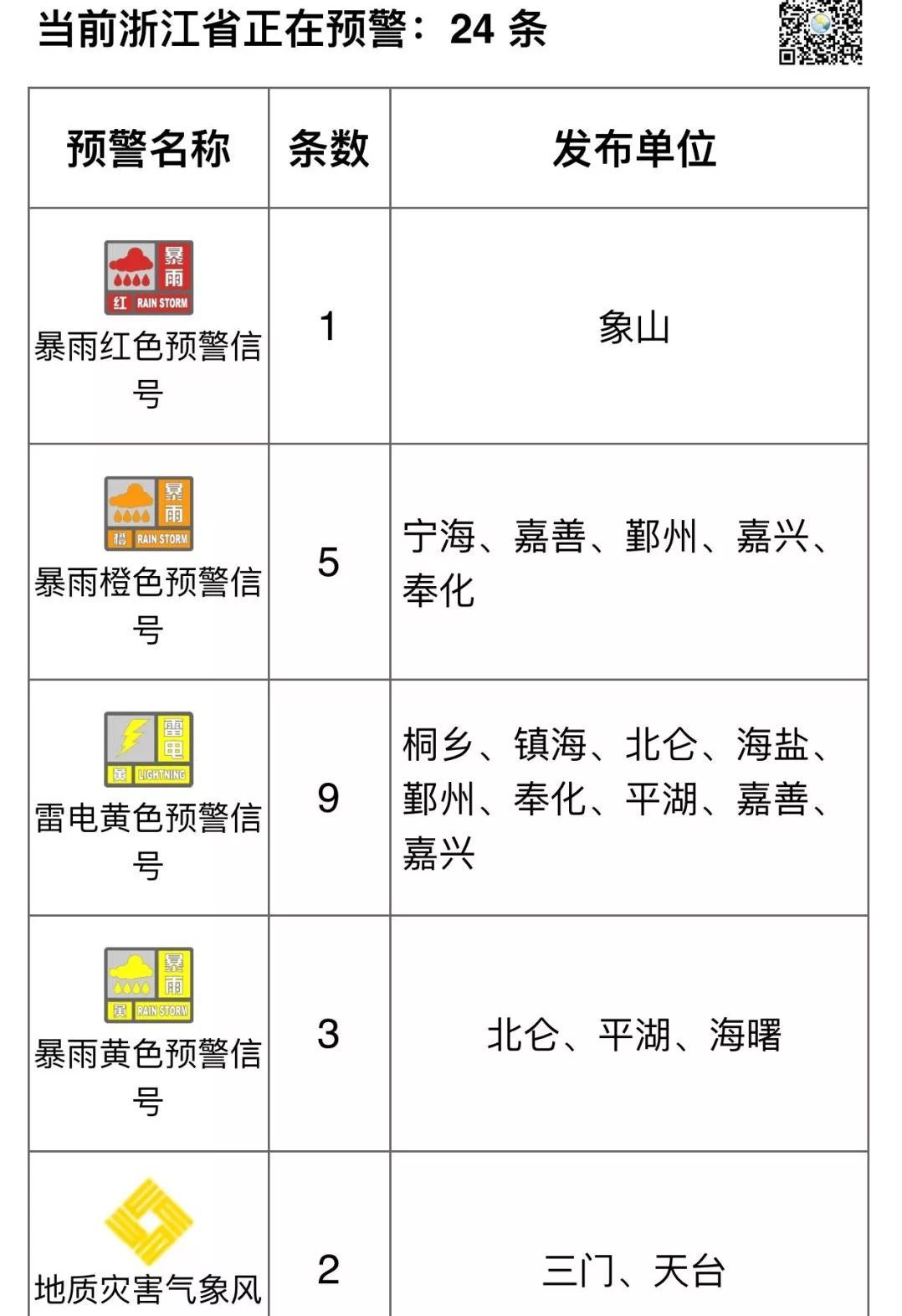 浙江已有地方发布暴雨红色预警,接下来的天气