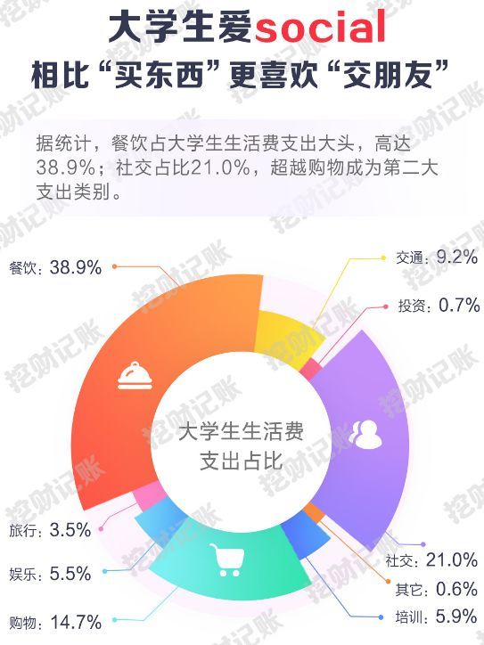 大多数大学生每个月的生活开销,占据前三位分别是餐饮,人情社交和购物