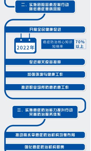 卫健委发布《健康中国行动—癌症防治实施方案(2019—2022年》