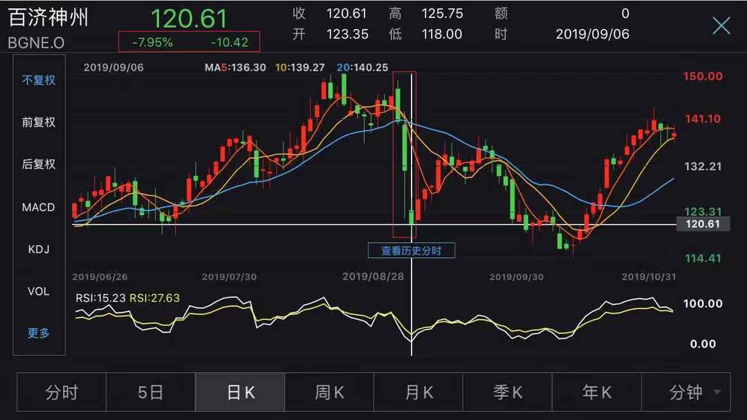 美国抗癌医药巨头近200亿元入股,百济神州h股大涨逾30