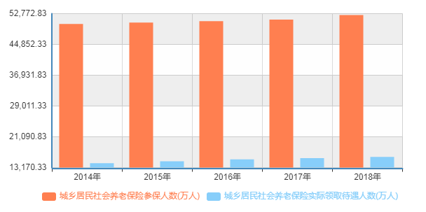 近5年来城乡居民社会养老保险参保和领取待遇人数(单位:万人)