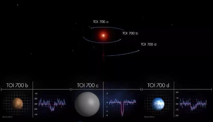 该行星被称作toi 700d,距离地球101.5光年,也就是以光的速度要走101.