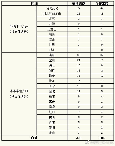 今天0-12时,上海无新增新冠肺炎确诊病例