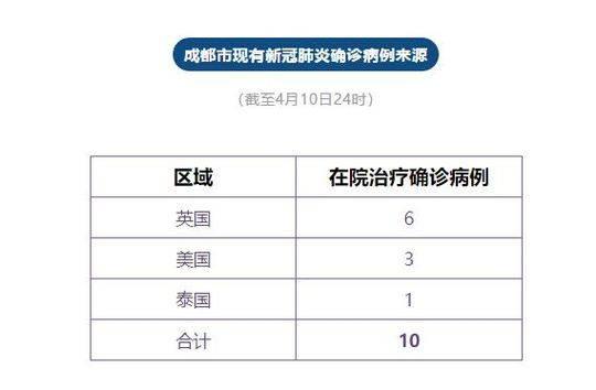 成都昨日无新增新冠肺炎确诊病例