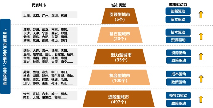 努力提升国家和城市竞争力,积极推进产业转型升级,充分发挥