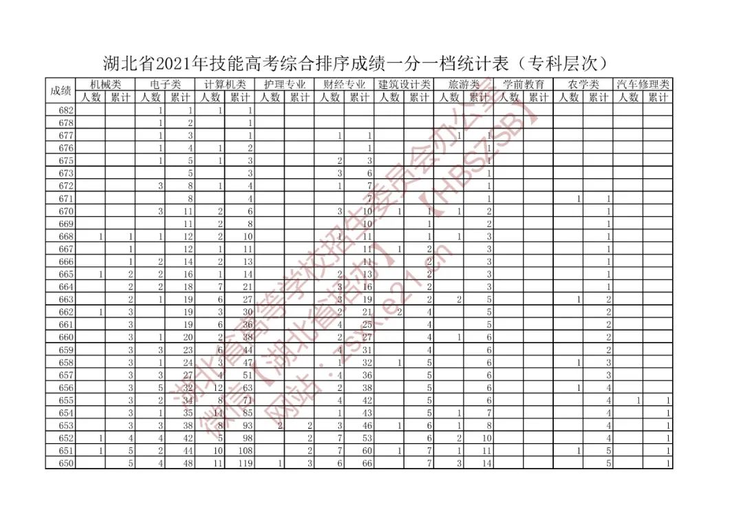 最新湖北省2021年高考成绩一分一段表艺术类体育类技能高考