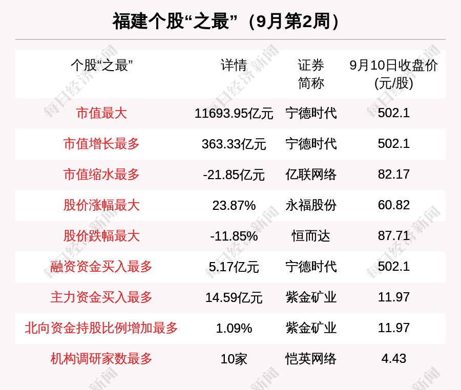 福建区域股市周报永福股份涨2387涨幅第一10家机构调研恺英网络