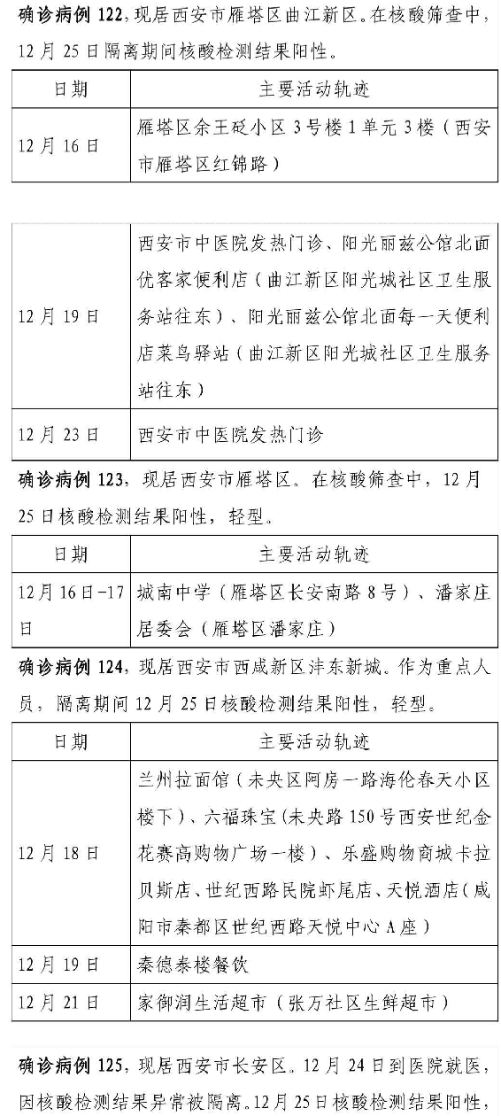 12月25日0时24时西安新增155例确诊病例活动轨迹公布