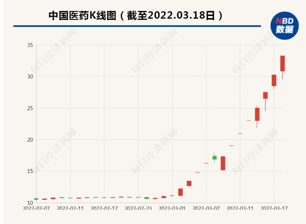 重磅中国医药首批辉瑞新冠口服药正运往全国抗疫一线公司股价13个交易