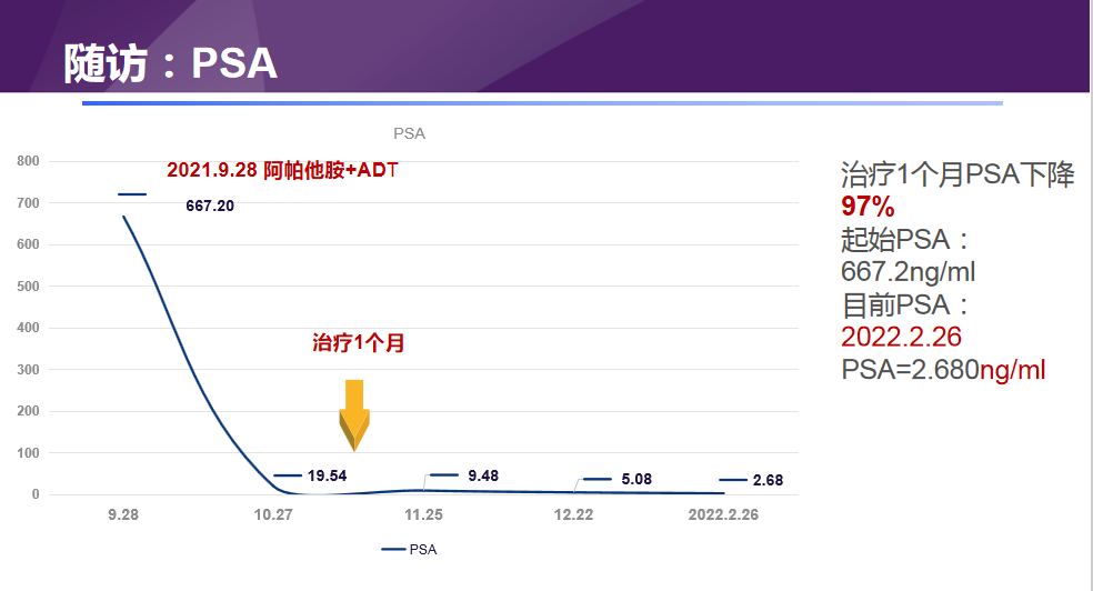 psa深度速降os长久珂期阿帕他胺adt长效控瘤为mhspc患者带来长生存