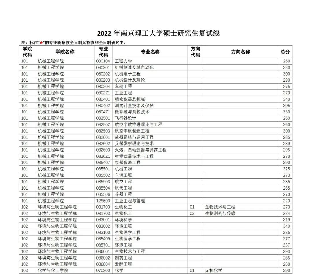 南京理工大学2022年硕士研究生招生复试分数线及相关说明