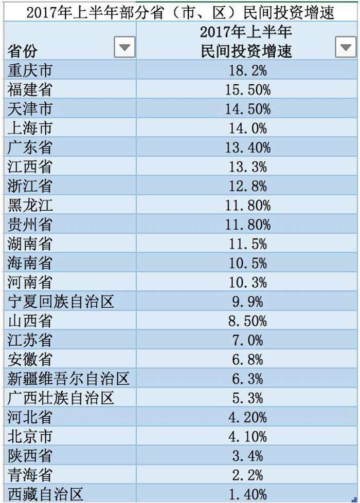 浙江2017上半年gdp_25省上半年GDP出炉 安防贡献多少(3)