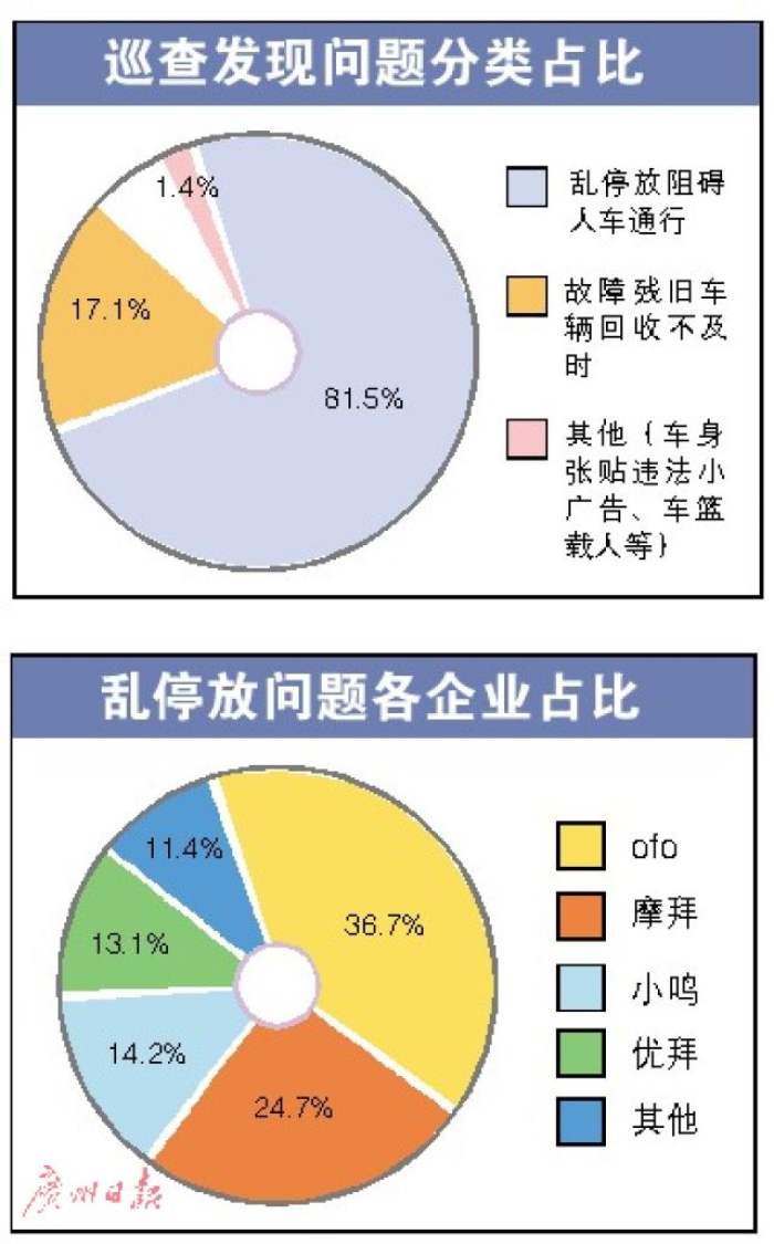 资料图:广州市共享单车调查数据图