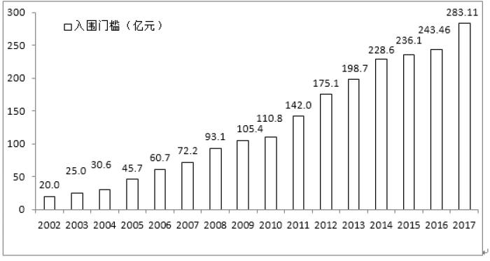 中国企业500强的入围门槛及增幅（2002-2017）