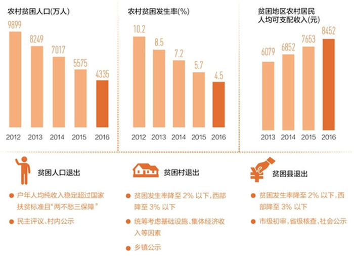 中国5年来每年超1000万人脱贫:负担轻了 日子稳了