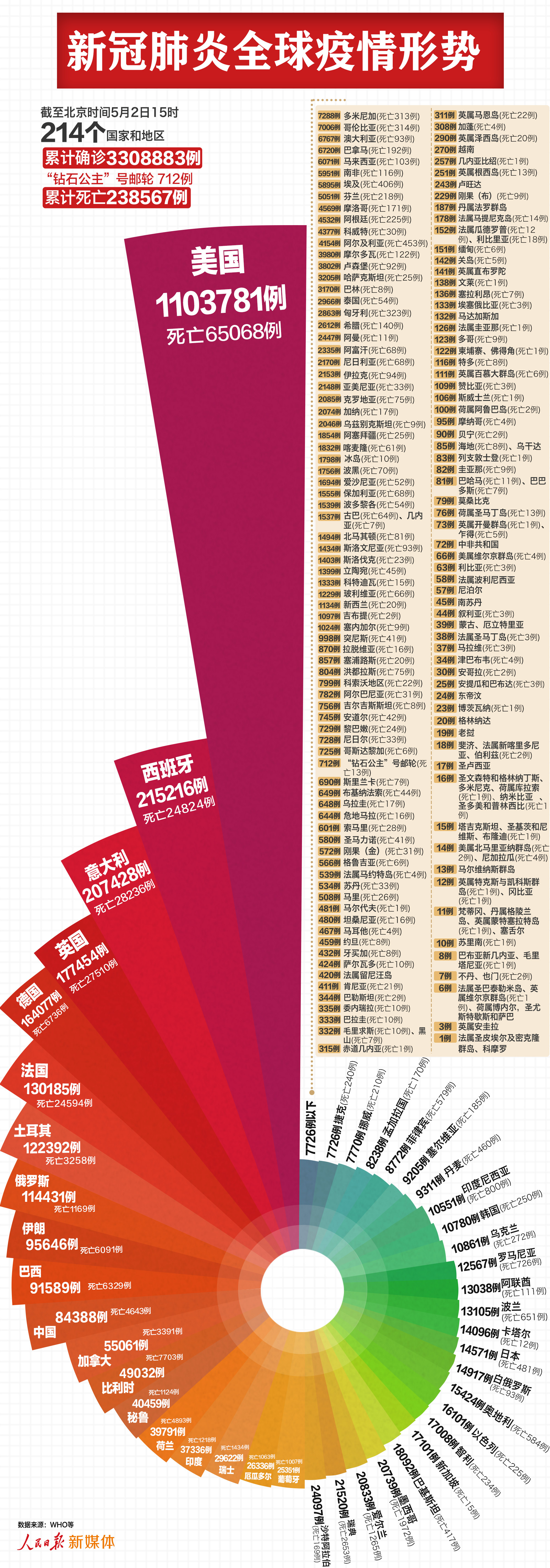 最新疫情形势:全球超330万例,美国超110万例