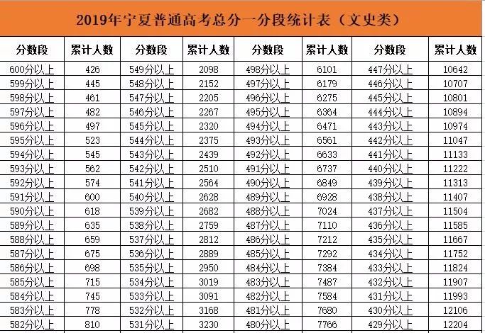 (文史类)2019年宁夏普通高考总分一分段统计表速看!