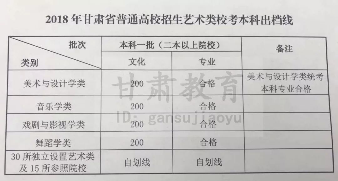 快看2019年甘肃高考录取分数线公布附成绩查询办法历年录取分数线