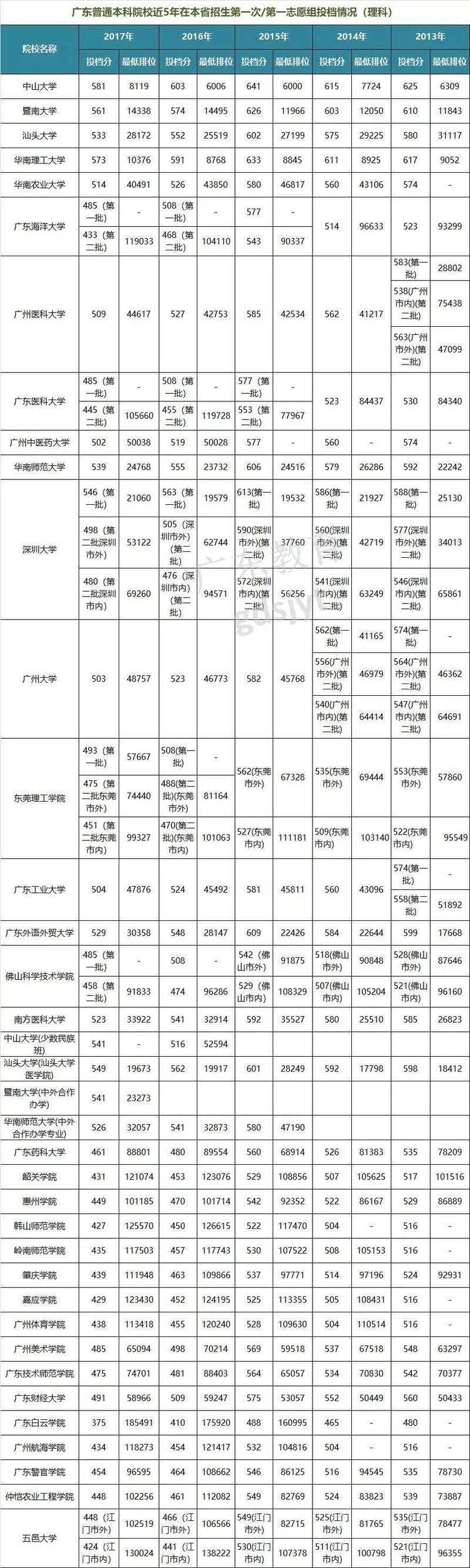 近3年广东高考录取最低控制分数线,一起来看看