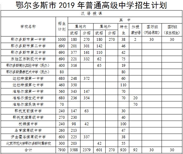 鄂尔多斯市高中阶段各校招生计划出炉!市一中计划招1000人!