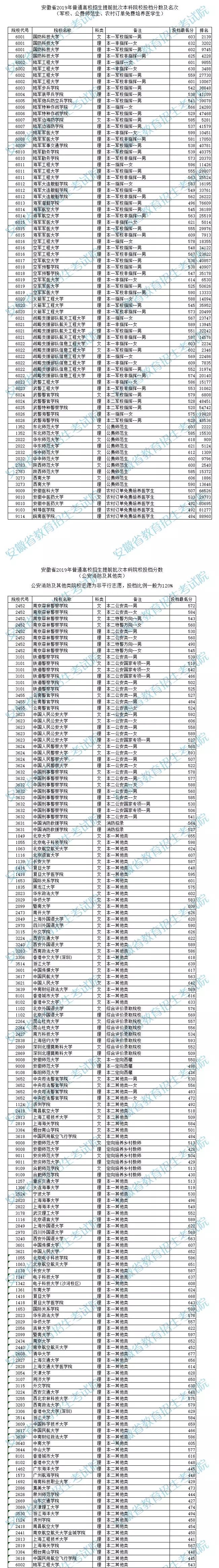 安青网讯 7月9日,安徽省教育招生考试院发布安徽省2019年普通高校招生