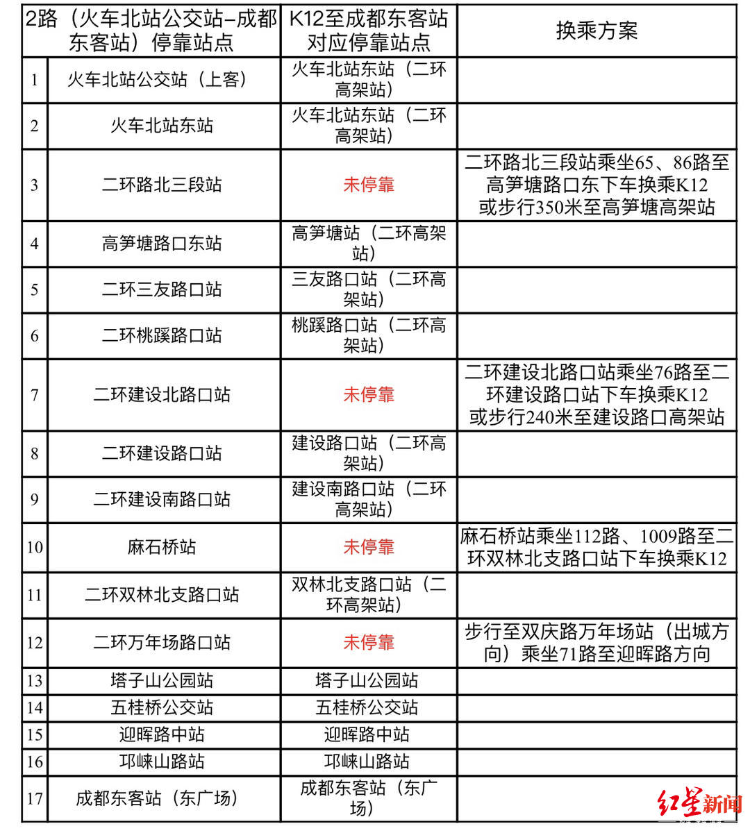 金沙—东客站,成都快速公交k12开通!2路停运