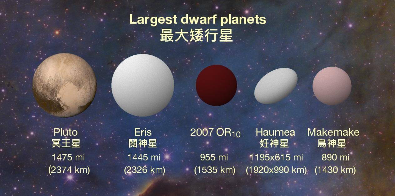 其中四颗矮行星,冥王星,鸟神行,妊神星,阋神星都位于海王星轨道以外.