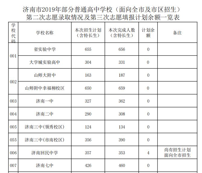 2019济南中考统招生分数线公布