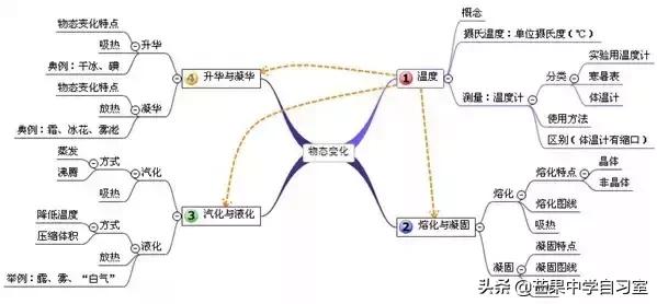 初中物理千头万绪怎么学?有着20章超全思维导图,知识点无一遗漏