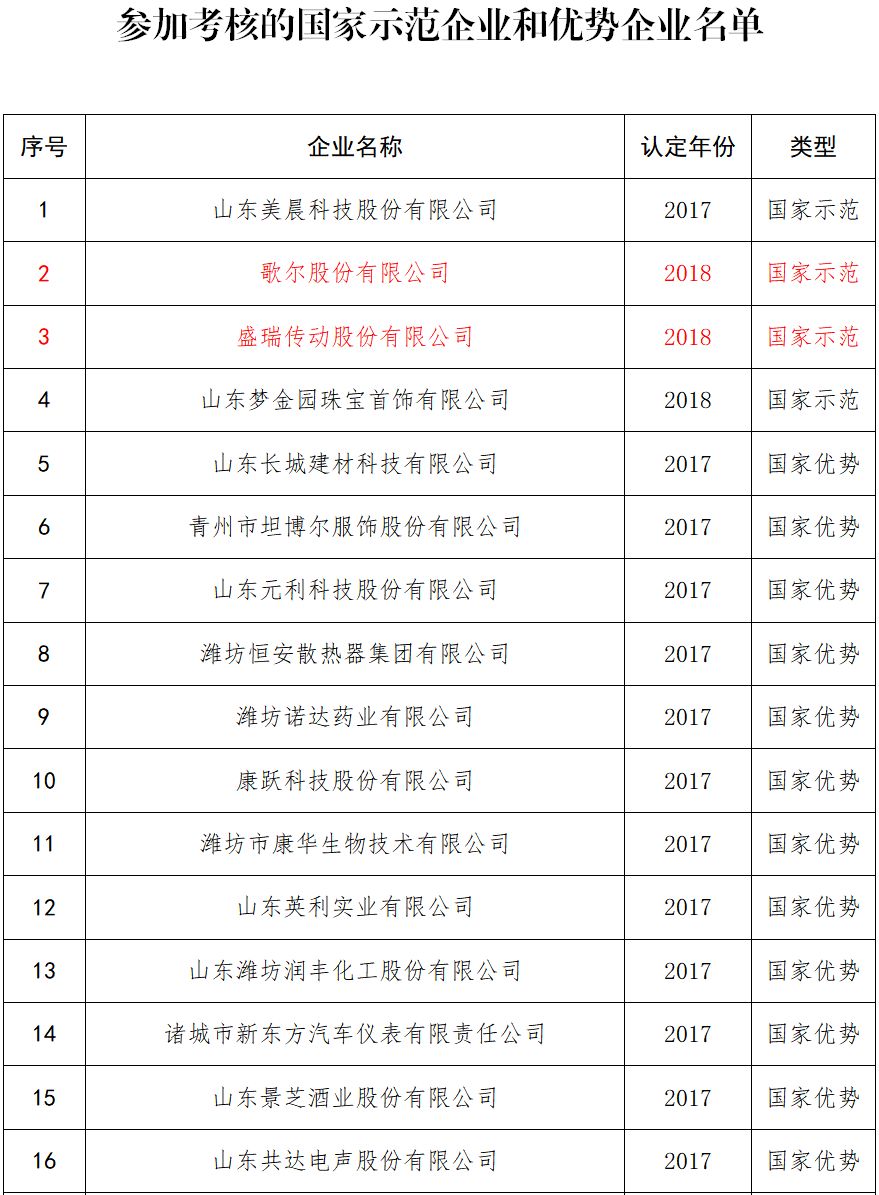 潍坊高新区组织开展2019年度知识产权示范企业和优势企业申报考核