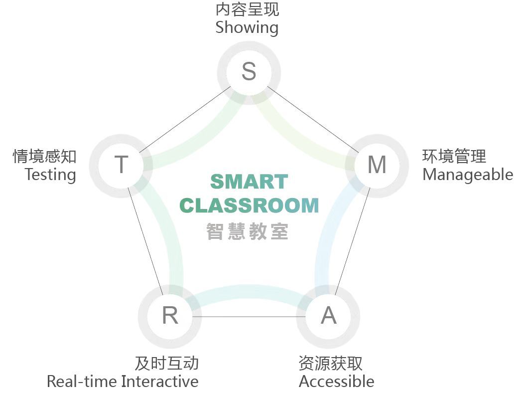 智慧教室"smart"概念模型