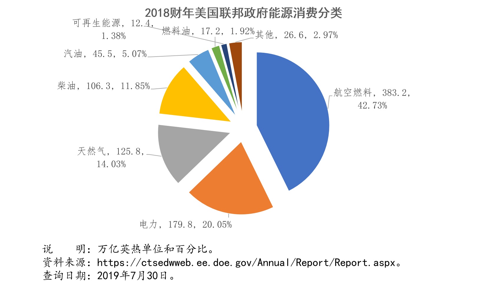 美国联邦政府消耗了多少能源?能源支出几许?