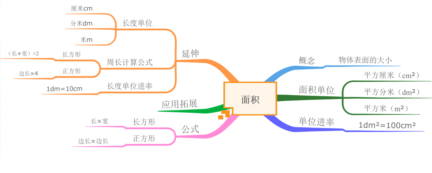 在单一知识点预习结束后,就可以尝试用思维导图对整本书进行预习以及