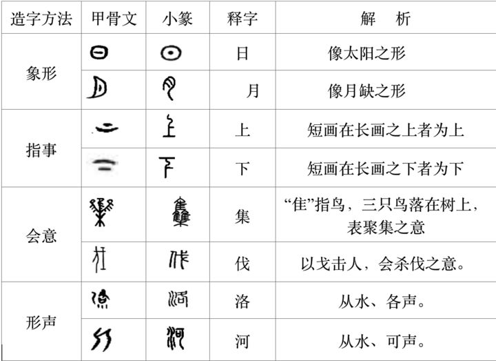 汉字造字方法