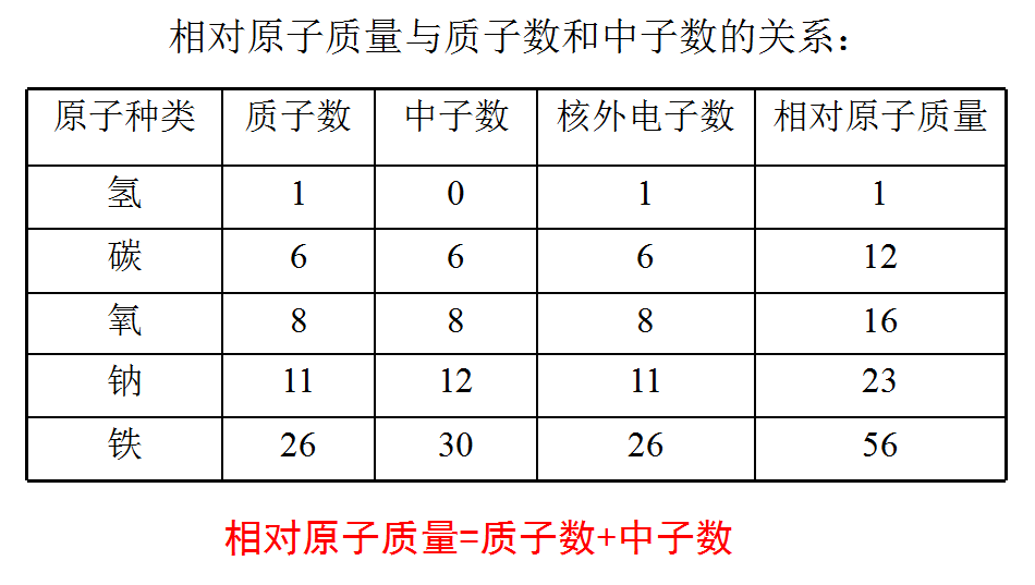 原子的构成-相对原子质量