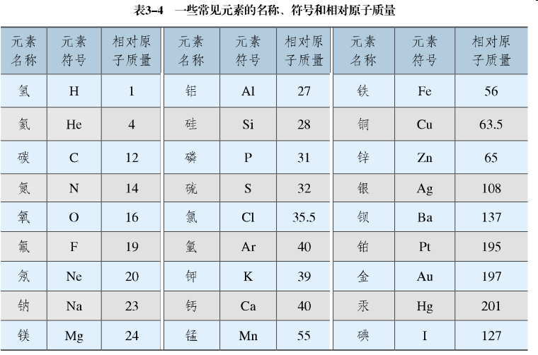 物质构成的奥秘元素符号和元素周期表