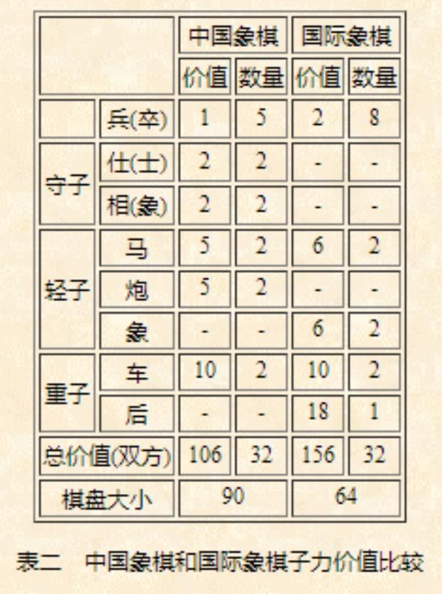 所以就"火力密度"(子力总价值和棋盘大小的比值)而言,国际象棋比中国