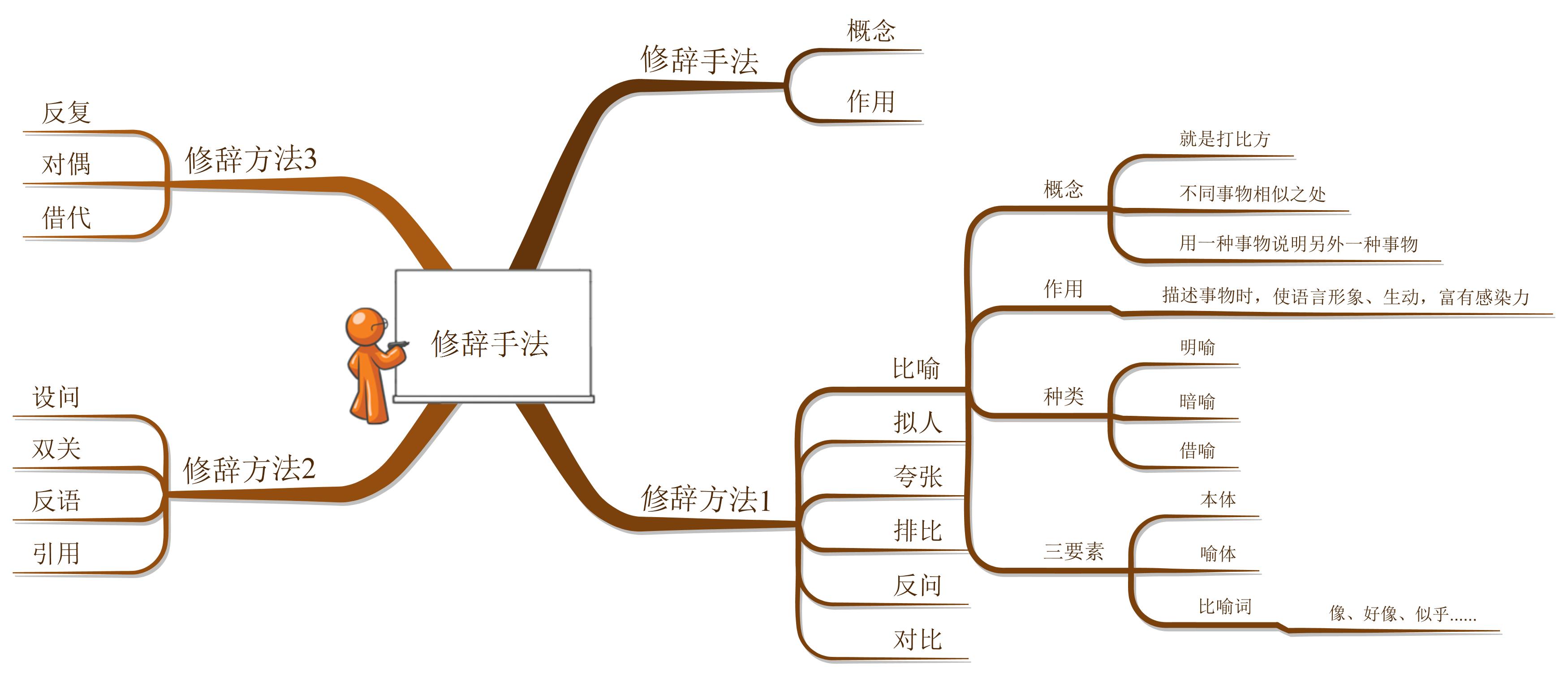 我们只需要针对每个知识点再进行发散就可以,比如修辞手法,就可以