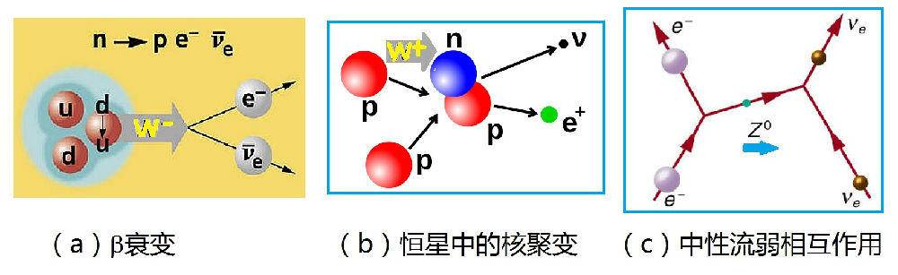 常见的有碳14原子发生β衰变,变成氦原子,并释放出电子和反中微子.