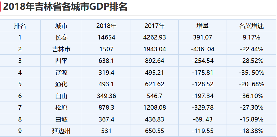 在公布的9个城市中,以延边州531亿gdp总值排名最后.