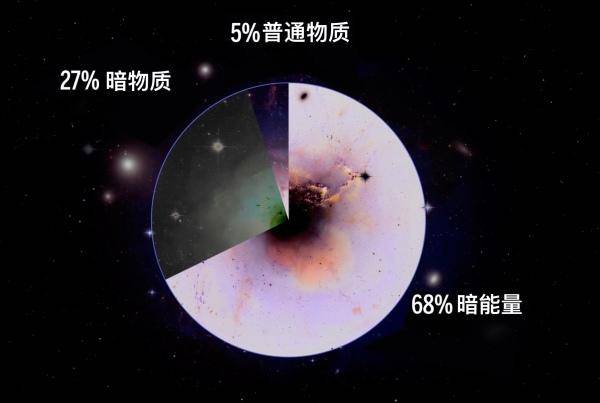 这里我们说的是我们目前已知的物质,实际上宇宙中还有暗物质和暗能量
