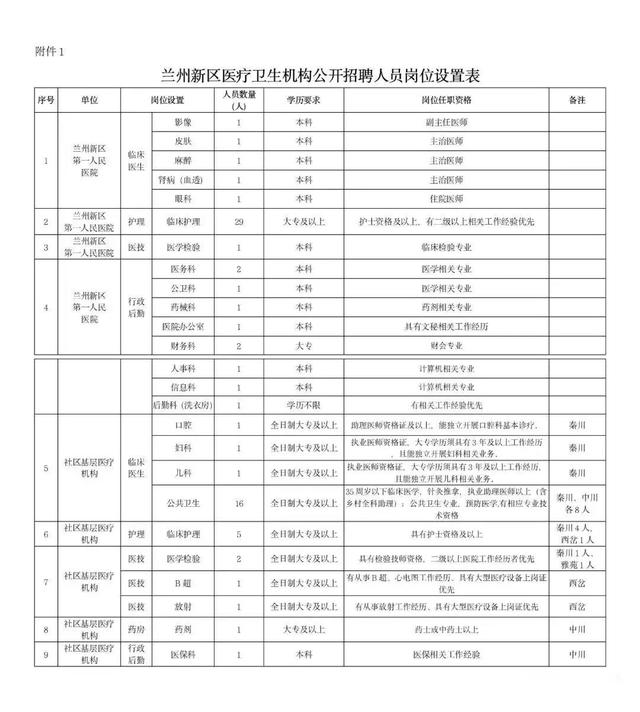 2019年兰州新区医疗卫生机构招聘75人公告